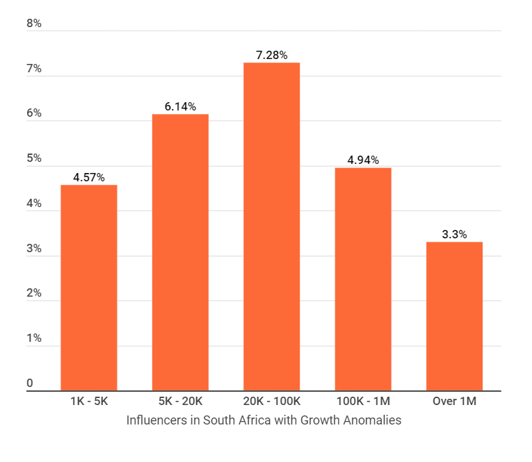 What's the hottest time of year for influencer marketing in Africa?