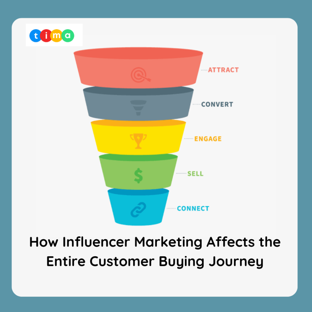 How Influencer Marketing Affects the Entire Customer Buying Journey How Influencer Marketing Affects the Entire Customer Buying Journey