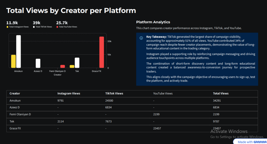 How TIMA Helped Weltrade Nigeria Reach 76,000 Viewers and Drive 166 Signups in Two Months